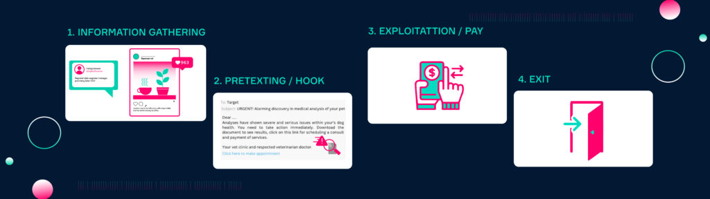 Process of social engineering attack. From acquiring information via a social network to writing a targeted mail to exploit the victim.